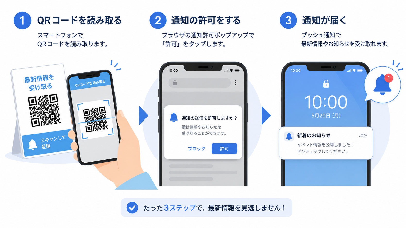 保護者がスマートフォンでQRコードを読み取り、ブラウザ上でプッシュ通知を許可するだけで入退室通知を受け取れる仕組みのイメージ図