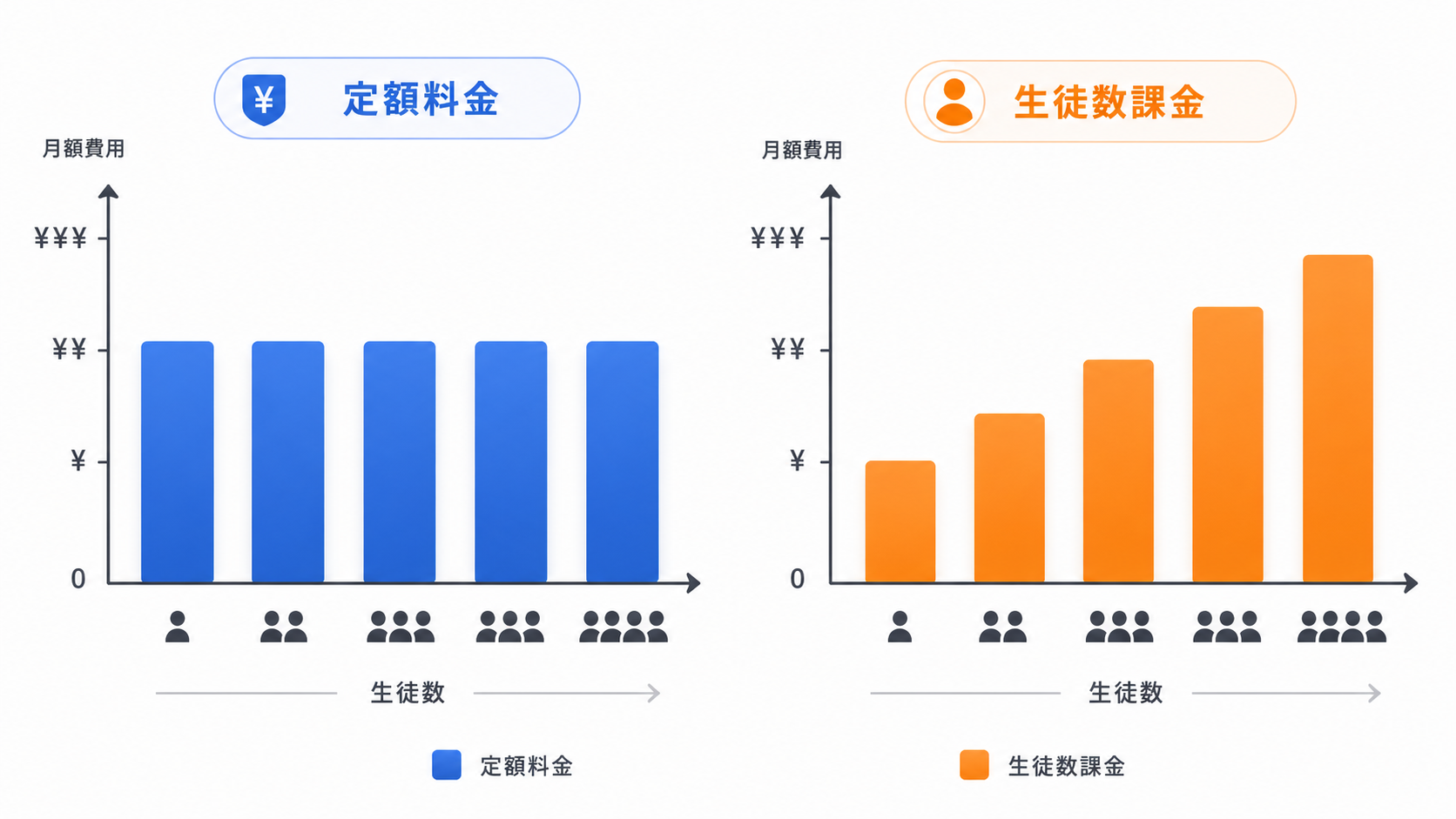 生徒数の増加と月額費用の関係を示したグラフイメージ――定額制と人数課金型の費用曲線の比較