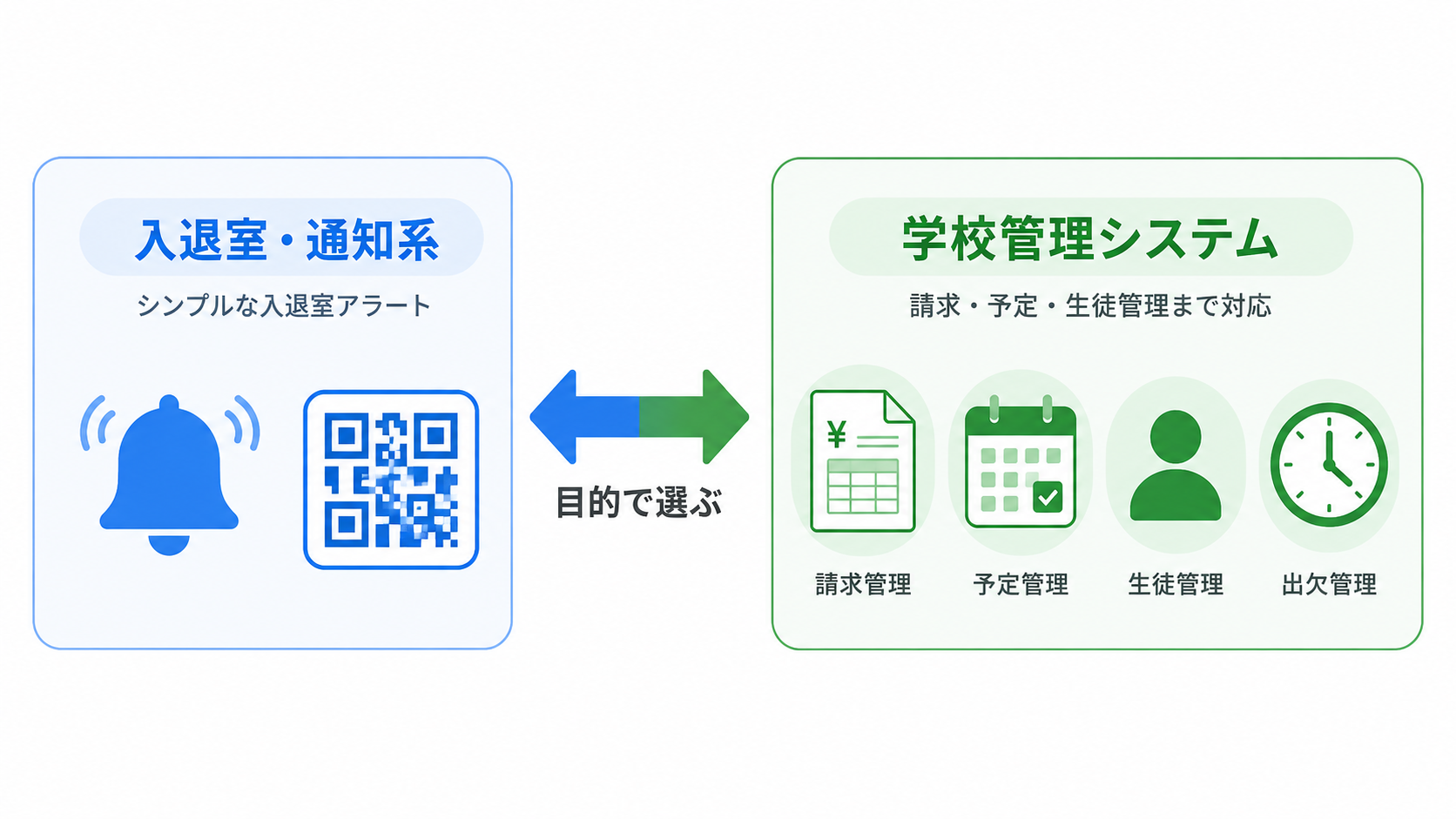 入退室管理システムの目的別分類イメージ――シンプル通知特化型と総合業務管理型の位置づけを示した概念図